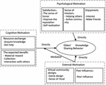 Examining the factors influencing elders’ knowledge sharing behavior in virtual communities